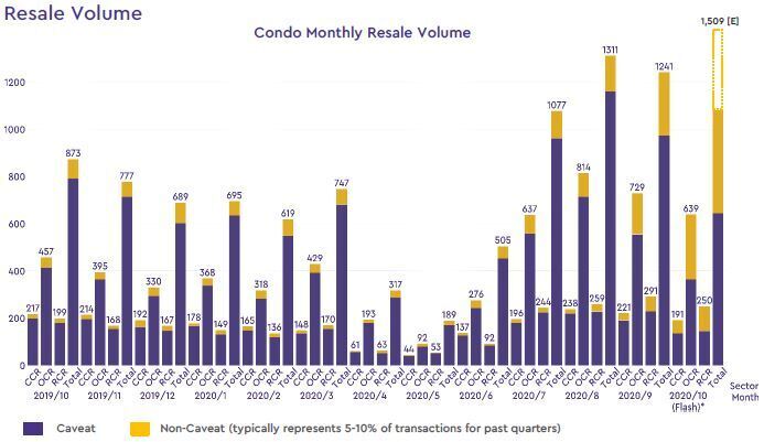 condo resale volume 2020 october